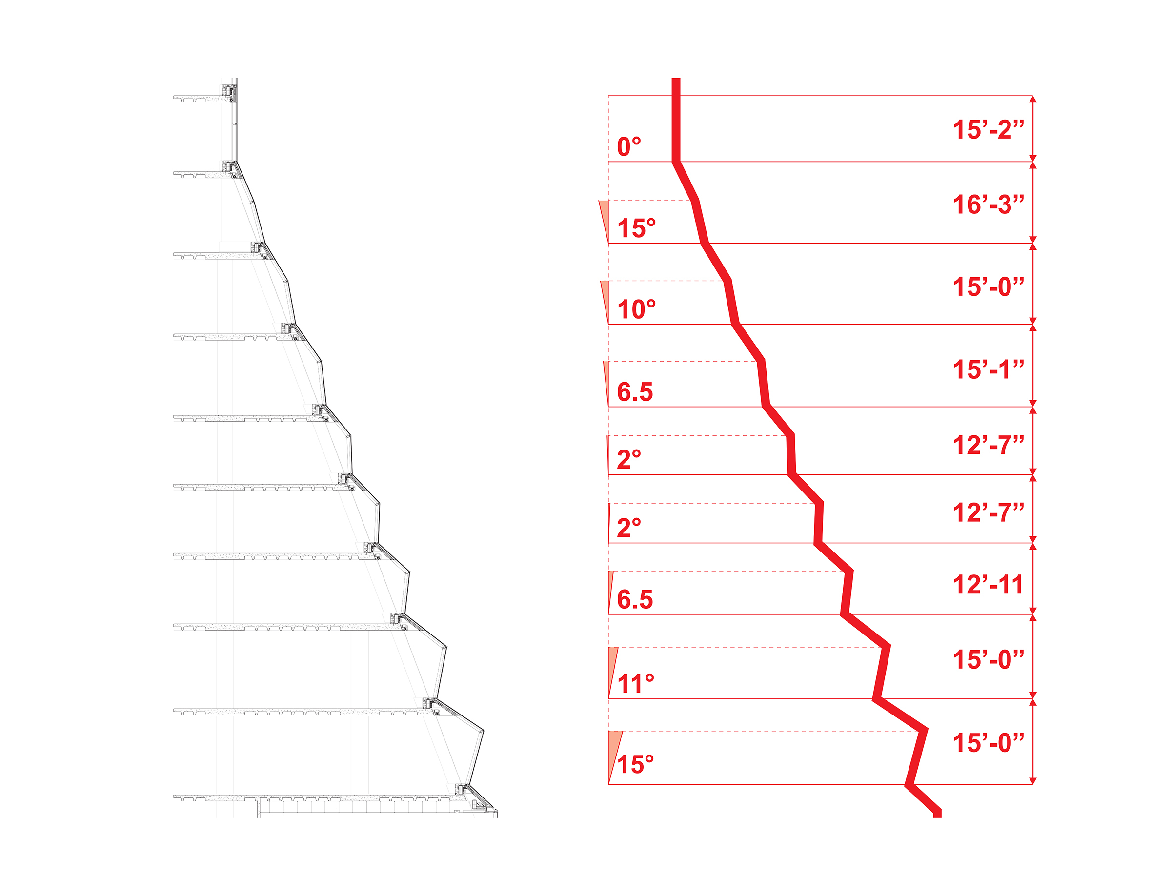 A diagram demonstrating the decreased severity of the pleated façade.